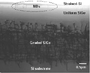Figure 1-6.  Cross-sectional TEM image of a strained-Si/SiGe heterostructure [13]. Most of the dislocations are confined within the SiGe graded layer, while some misfit dislocations are generated at the interface of strained-Si and uniform SiGe layers