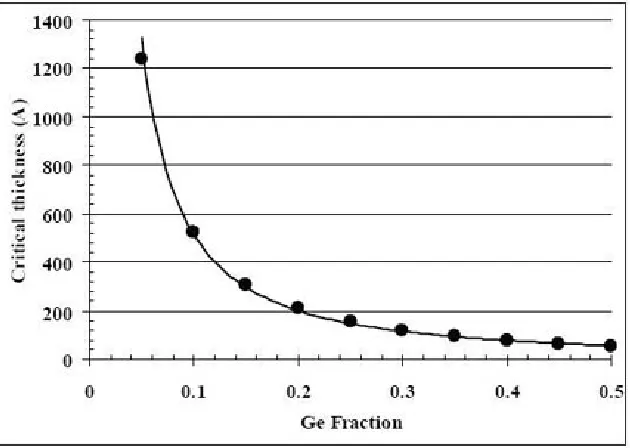 Figure 1-7. Critical thickness hc of a silicon layer grown on a fully-relaxed Si1-xGex layer as a function of the germanium content x [22]