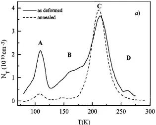 Figure 1-10. DLTS spectra of a plastically deformed 10n-type Si with a dislocation density of 4 cm-2, before (solid line) and after (dashed line) thermal annealing at 850 ºC for 1 h [48]