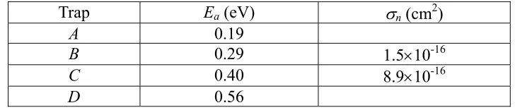 Table 1-3. Electrical parameters of electron traps in plastically deformed n-type silicon, including trap energy level within the energy band gap, and capture cross section [45,48]