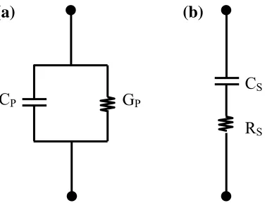 Figure 2-1. (a) Parallel equivalent circuit, and (b) series equivalent circuit of a device under test (DUT) for the measurement using capacitance meters