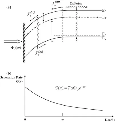Figure 2-5. (a)Band diagram of a p-type semiconductor with a transparent Schottky barrier contact, which contains a minority carrier trap (34ET); (b)Illumination through the barrier with a flux ΦO of photons (hv > Eg) generates electron-hole pairs at a rat
