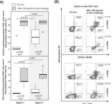FIG 9 CD107a-mobilizing and gamma interferon (IFN-pentamer�)-secreting HCV pentamer�/CD8� cells according to the level of TRAF1expression