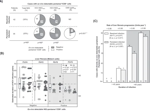 FIG 1 Ex vivopp65ex vivotest; detection of pentamer�/CD8� cells. (A) Frequency of patients with resolved and persistent infections and HCV NS31073-, HCV NS31406-, and CMV495-speciﬁc pentamer�/CD8� cells detectable ex vivo