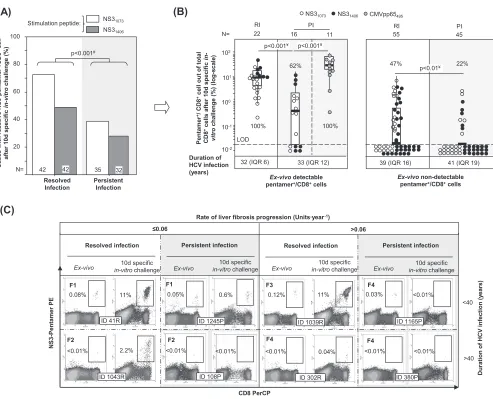 FIG 2 Antigen-speciﬁc reactivity of pentamerleft corner. The percentage of pentameris described as the median plus interquartile range (IQR)