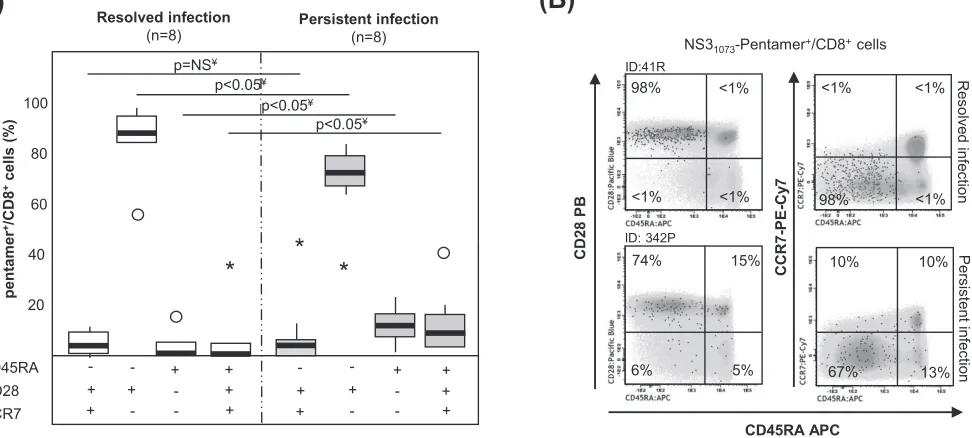 FIG 3 Memory phenotype of pentamernaive-like pentamer�/CD8� cells ex vivo. (A) Frequency of peripheral central memory effector memory, effector memory RA� (TEMRA), and�/CD8� cells in cases with resolved and persistent infections