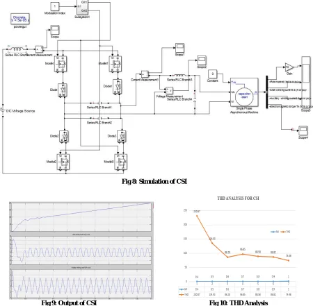 Fig 8: Simulation of CSI 