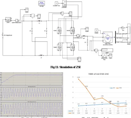 Fig 13: THD analysis 