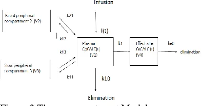 Figure 2 Three-compartment Model 