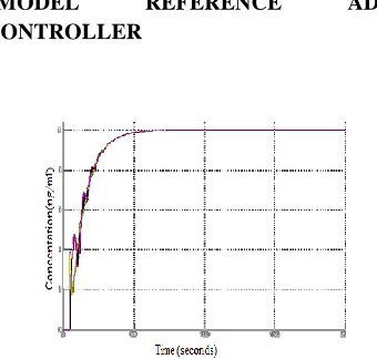 Figure 4 Response of the Plant and Model with  Model Reference Adaptive Controller  