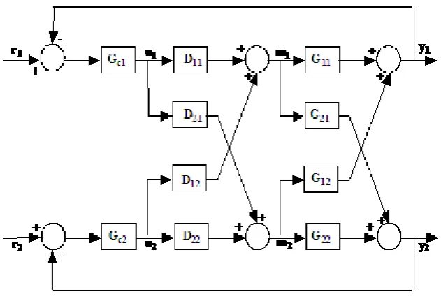 Fig. 2 Decentralized PI controller for MIMO process with decoupler  