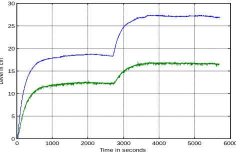 Fig. 4Open loop response for input change in Pump1  