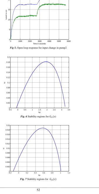 Fig. 7 Stability regions for  