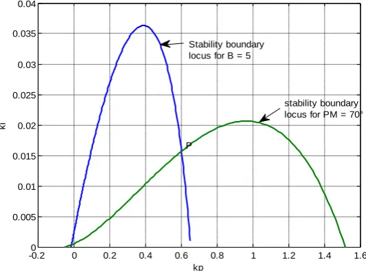 Fig. 8  Stabilizing PI controllers of  