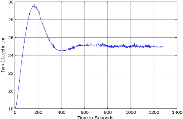 Fig. 12 Real Time Closed Loop Response for set Point change in Tank1 from 18.32 to 25 cm
