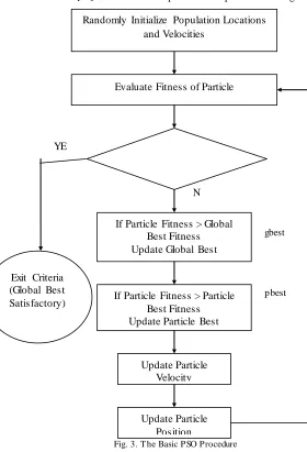 Fig. 3. The Basic PSO Procedure Update Particle  Position 
