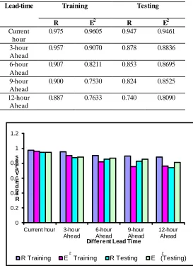 TABLE IX Runoff Simulation Results at Different Lead-time using Optimal PSONN Model. 