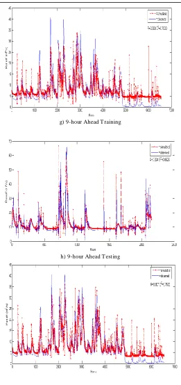 Fig. 7. Performance of PSONN for Runoff Simulation at Different lead-time.   