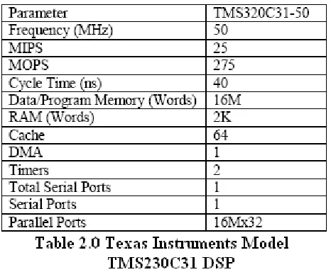 Table 2.0 lists the statistics for the Texas Instruments TMS320C31 DSP used by the 