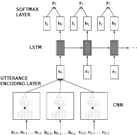 Figure 1: Framework diagram. tthree input features (words, word2vec and character trigrams)