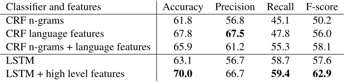 Table 2: Comparison between a CNN and a LSTM sentenceencoding input.