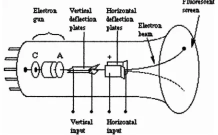 Figure 23: The internal parts of an oscilloscope 