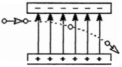 Figure 23: Deflection of an electron in a uniform electric field 