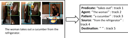 Figure 1: An example of grounded semantic role labeling forthe sentence the woman takes out a cucumber from the refrig-erator