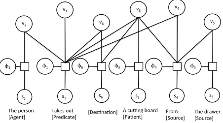 Figure 2: The CRF structure of sentence “the person takes outa cutting board from the drawer”