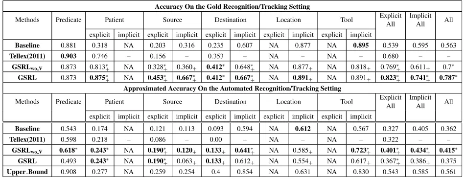 Table 2: Evaluation results based on annotated language parsing.