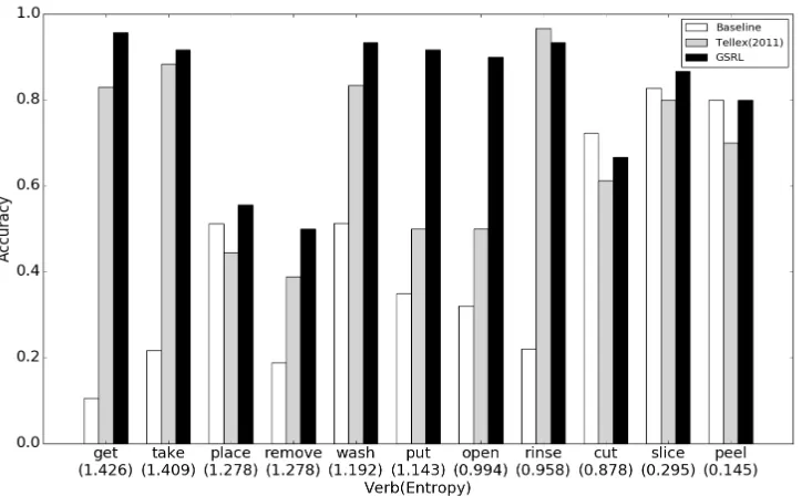 Figure 3: The relation between the accuracy and the entropy of each verb’s patient from the gold language, gold visual recogni-tion/tracking setting