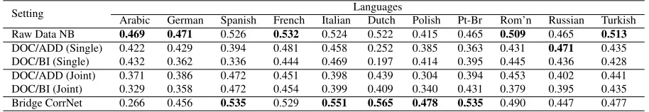 Table 1: F1-scores for TED corpus document classiﬁcation results when training and testing on two languages that do not shareany parallel data