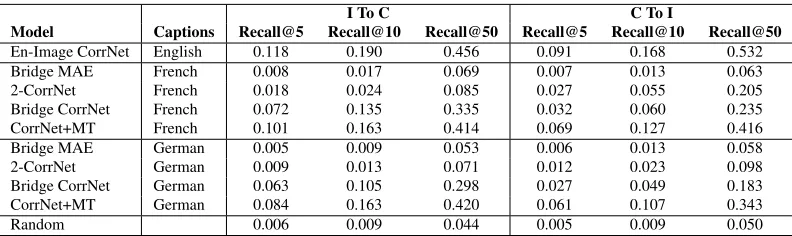 Table 4: Performance of different models for image to caption (I to C) and caption to image (C to I) retrieval