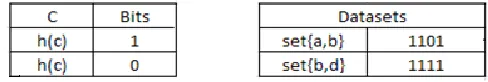 TABLE 1: Membership Test for SC and Bits and Dataset Values with Signature. 