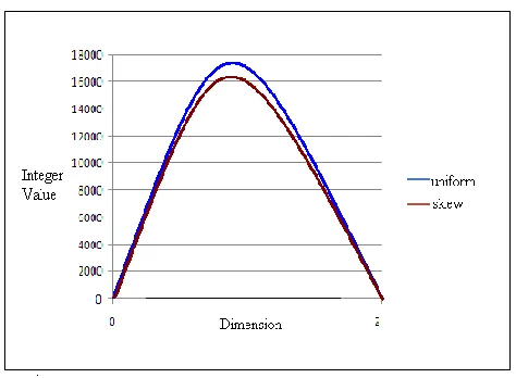 Fig  1:A Dataset of spatial inverted index(SI- Index) for uniform and skew within the integer value 0 to 16383