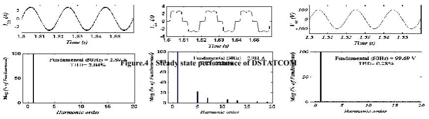 Figure.6 (c) Phase ‘a’ voltage at 