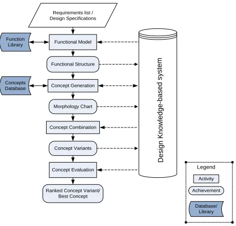 Fig. 1.  The proposed conceptual design process model The proposed conceptual design process model is used to 