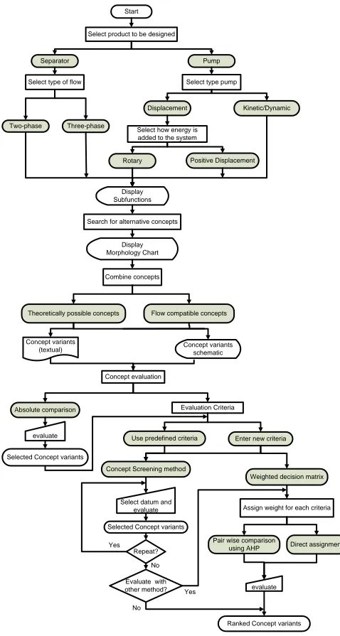 Fig. 3.  Flow chart of CDSTsped 