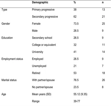 Table 2. Demographic characteristics of participants (n=34) 