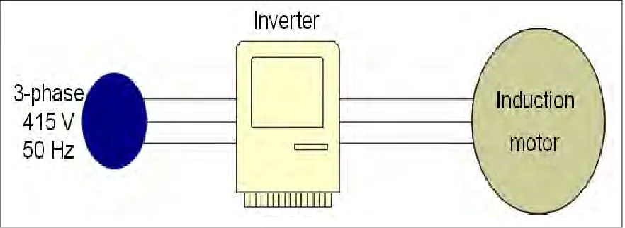 Figure 1.1: Variable speed control of a blower system 