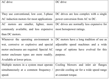 Table 2.1: Comparison between AC and DC drives 