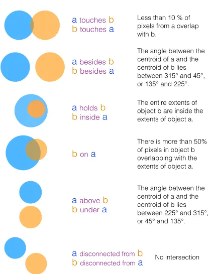 Figure 1: We deﬁne 6 types of unique relationships:{touches, above, besides, holds, on, disconnected}.