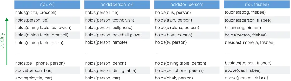Figure 2: Example of our extracted object-object relations. The ﬁrst column contains the overall 3 best and worstrelations ranked by PMI, the following columns show similar results for the queries: what does a person hold? whatholds a person?, and what interacts with a frisbee?