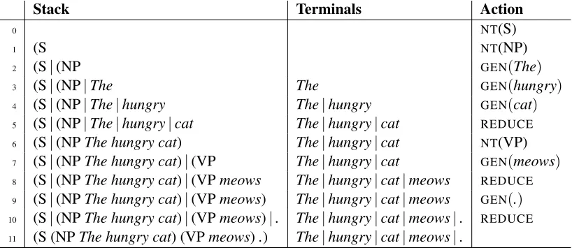 Figure 1: Parser transitions showing the stack, buffer, and open nonterminal count before and after each action type