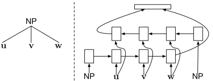 Figure 5: Neural architecture for deﬁning a distribution overhistory of actions ( at given representations of the stack (St ), output buffer (Tt ) and<at )