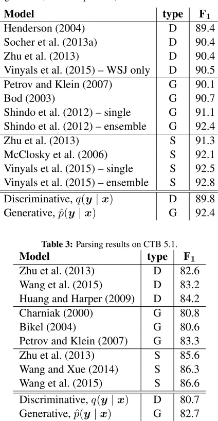 Table 2:Parsing results on PTB § 23 (D=discriminative,G=generative, S=semisupervised).