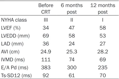 Table 1. NYHA class and echocardiographic parameters of baseline, 6 and 12 months post-implantation