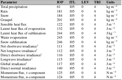 Table 5: List of accumulated surface parameters. † This parameter is named incorrectly in ECMWFGRIB deﬁnitions.