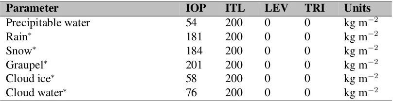 Table 10: Vertically integrated parameters