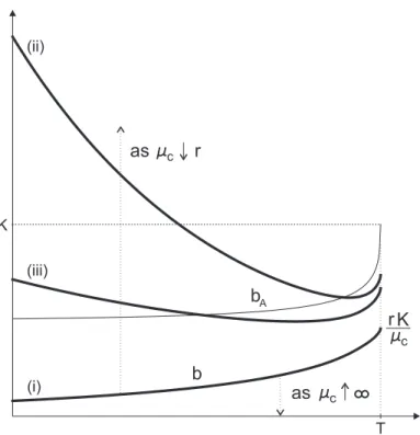 Figure 5. A computer drawing showing how the rational exercise boundary of the British put option changes as one varies the contract drift (the thin curved line b A represents the rational exercise boundary of the American put option).